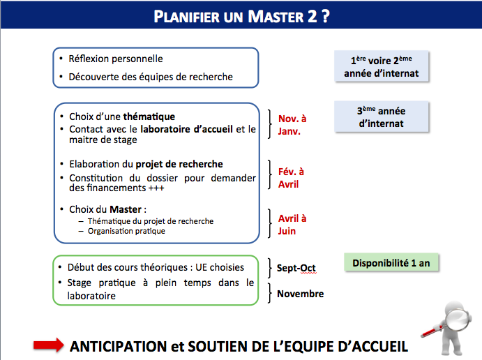 Planifier un M2