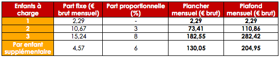 Supplément familial